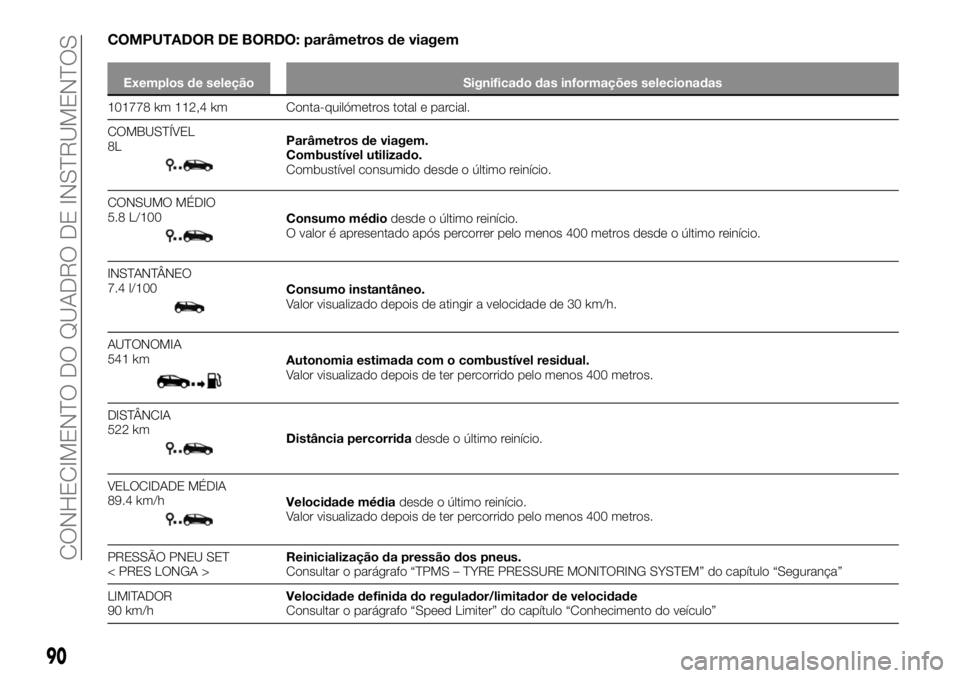 FIAT TALENTO 2018  Manual de Uso e Manutenção (in Portuguese) COMPUTADOR DE BORDO: parâmetros de viagem
Exemplos de seleção Significado das informações selecionadas
101778 km 112,4 km Conta-quilómetros total e parcial.
COMBUSTÍVEL
8L
Parâmetros de viagem