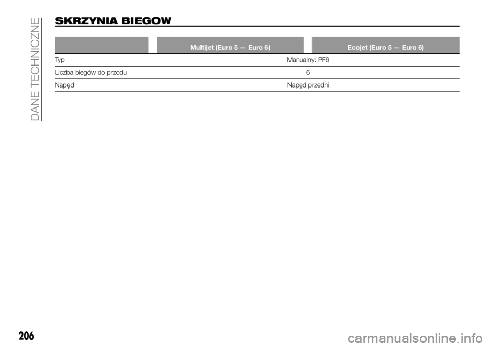FIAT TALENTO 2017  Instrukcja obsługi (in Polish) SKRZYNIA BIEGOW
Multijet (Euro 5 — Euro 6) Ecojet (Euro 5 — Euro 6)
Ty pManualny:
PF6
Liczba biegów do przodu 6
NapędNapęd przedni
206
DANE TECHNICZNE 