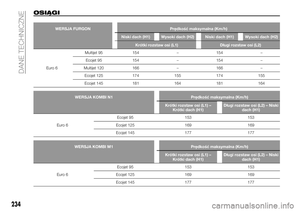 FIAT TALENTO 2017  Instrukcja obsługi (in Polish) OSIĄGI
WERSJA FURGON Prędkość maksymalna (Km/h)
Niski dach (H1) Wysoki dach (H2) Niski dach (H1) Wysoki dach (H2)
Krótki rozstaw osi (L1) Długi rozstaw osi (L2)
Euro 6Multijet
95 154 – 154 –