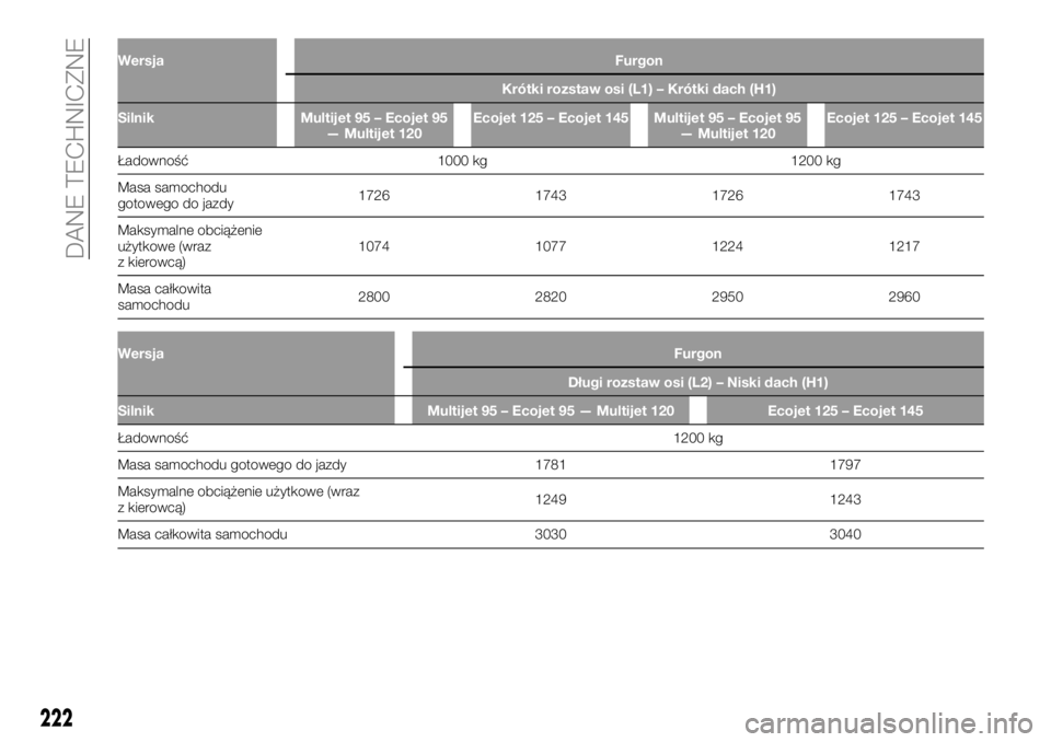 FIAT TALENTO 2018  Instrukcja obsługi (in Polish) Wersja Furgon
Krótki rozstaw osi (L1) – Krótki dach (H1)
Silnik Multijet 95 – Ecojet 95
— Multijet 120Ecojet 125 – Ecojet 145 Multijet 95 – Ecojet 95
— Multijet 120Ecojet 125 – Ecojet 