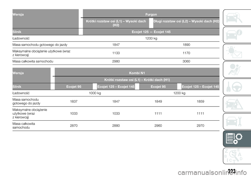 FIAT TALENTO 2018  Instrukcja obsługi (in Polish) WersjaFurgon
Krótki rozstaw osi (L1) – Wysoki dach
(H2)Długi rozstaw osi (L2) – Wysoki dach (H2)
SilnikEcojet 125 — Ecojet 145
Ładowność1200 kg
Masa samochodu gotowego do jazdy 1847 1890
Ma