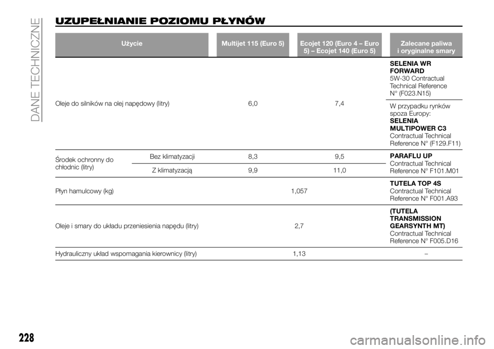 FIAT TALENTO 2018  Instrukcja obsługi (in Polish) UZUPEŁNIANIE POZIOMU PŁYNÓW
Użycie Multijet 115 (Euro 5) Ecojet 120 (Euro 4 – Euro
5) – Ecojet 140 (Euro 5)Zalecane paliwa
i oryginalne smary
Oleje do silników na olej napędowy (litry) 6,0 7
