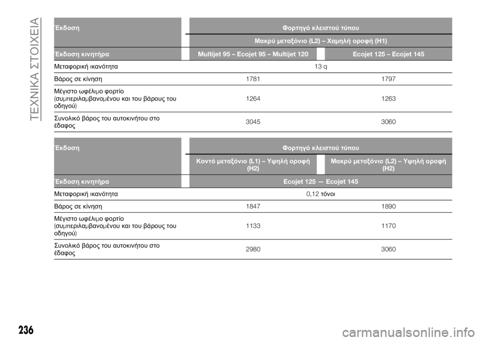 FIAT TALENTO 2020  ΒΙΒΛΙΟ ΧΡΗΣΗΣ ΚΑΙ ΣΥΝΤΗΡΗΣΗΣ (in Greek) Έκδοση Φορτηγό κλειστού τύπου
Μακρύμεταξόνιο(L2) –Χαμηλή οροφή(H1)
Έκδοση κινητήραMultijet 95 – Ecojet 95 – Multijet 120 Ecojet 1