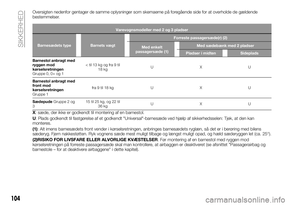FIAT TALENTO 2017 Brugs- og vedligeholdelsesvejledning (in Danish) Oversigten nedenfor gentager de samme oplysninger som skemaerne på foregående side for at overholde de gældende
bestemmelser.
Varevognsmodeller med 2 og 3 pladser
Barnesædets type Barnets vægtFor FIAT TALENTO 2017 Brugs- og vedligeholdelsesvejledning (in Danish) Oversigten nedenfor gentager de samme oplysninger som skemaerne på foregående side for at overholde de gældende
bestemmelser.
Varevognsmodeller med 2 og 3 pladser
Barnesædets type Barnets vægtFor