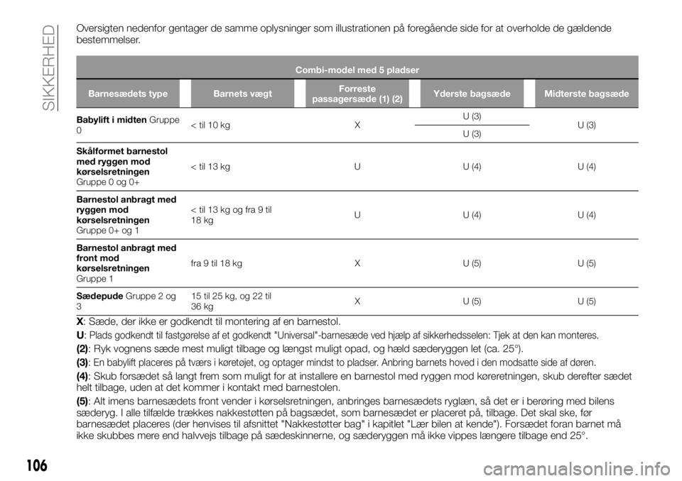 FIAT TALENTO 2017 Brugs- og vedligeholdelsesvejledning (in Danish) Oversigten nedenfor gentager de samme oplysninger som illustrationen på foregående side for at overholde de gældende
bestemmelser.
Combi-model med 5 pladser
Barnesædets type Barnets vægtForreste
FIAT TALENTO 2017 Brugs- og vedligeholdelsesvejledning (in Danish) Oversigten nedenfor gentager de samme oplysninger som illustrationen på foregående side for at overholde de gældende
bestemmelser.
Combi-model med 5 pladser
Barnesædets type Barnets vægtForreste