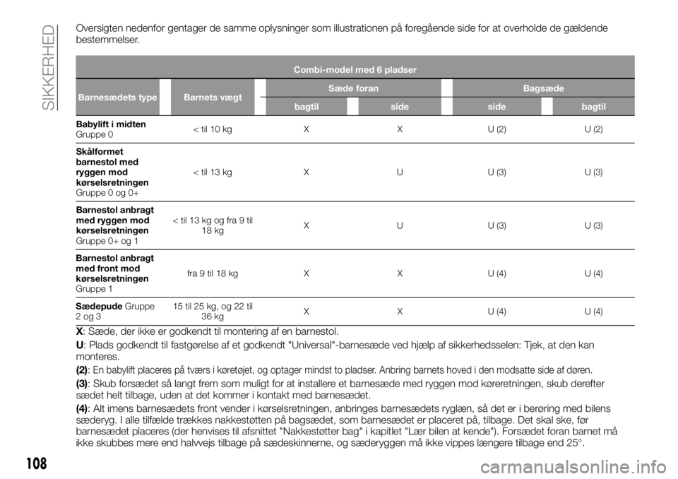 FIAT TALENTO 2017 Brugs- og vedligeholdelsesvejledning (in Danish) Oversigten nedenfor gentager de samme oplysninger som illustrationen på foregående side for at overholde de gældende
bestemmelser.
Combi-model med 6 pladser
Barnesædets type Barnets vægtSæde for FIAT TALENTO 2017 Brugs- og vedligeholdelsesvejledning (in Danish) Oversigten nedenfor gentager de samme oplysninger som illustrationen på foregående side for at overholde de gældende
bestemmelser.
Combi-model med 6 pladser
Barnesædets type Barnets vægtSæde for