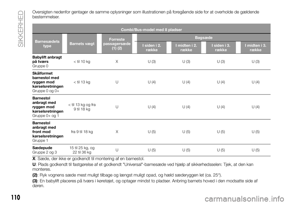 FIAT TALENTO 2017 Brugs- og vedligeholdelsesvejledning (in Danish) Oversigten nedenfor gentager de samme oplysninger som illustrationen på foregående side for at overholde de gældende
bestemmelser.
Combi/Bus-model med 8 pladser
Barnesædets
typeBarnets vægtForres FIAT TALENTO 2017 Brugs- og vedligeholdelsesvejledning (in Danish) Oversigten nedenfor gentager de samme oplysninger som illustrationen på foregående side for at overholde de gældende
bestemmelser.
Combi/Bus-model med 8 pladser
Barnesædets
typeBarnets vægtForres