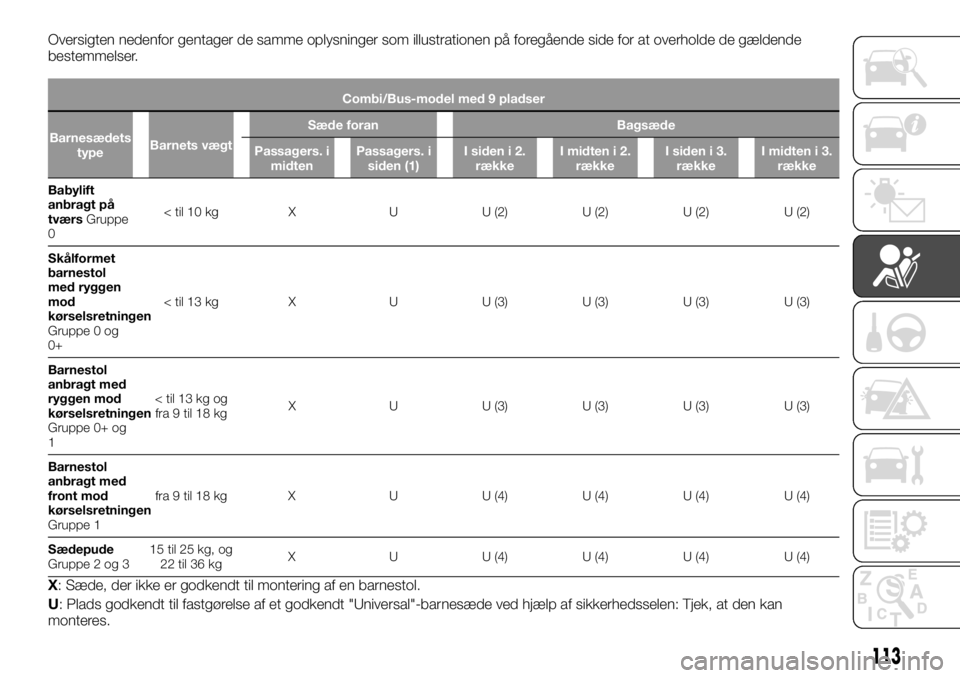 FIAT TALENTO 2017 Brugs- og vedligeholdelsesvejledning (in Danish) Oversigten nedenfor gentager de samme oplysninger som illustrationen på foregående side for at overholde de gældende
bestemmelser.
Combi/Bus-model med 9 pladser
Barnesædets
typeBarnets vægtSæde FIAT TALENTO 2017 Brugs- og vedligeholdelsesvejledning (in Danish) Oversigten nedenfor gentager de samme oplysninger som illustrationen på foregående side for at overholde de gældende
bestemmelser.
Combi/Bus-model med 9 pladser
Barnesædets
typeBarnets vægtSæde