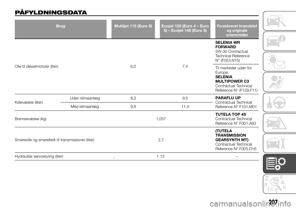 FIAT TALENTO 2017  Brugs- og vedligeholdelsesvejledning (in Danish) PÅFYLDNINGSDATA
Brug Multijet 115 (Euro 5) Ecojet 120 (Euro 4 – Euro
5) – Ecojet 140 (Euro 5)Foreskrevet brændstof
og originale
smøremidler
Olie til dieselmotorer (liter) 6,0 7.4SELENIA WR
FORW