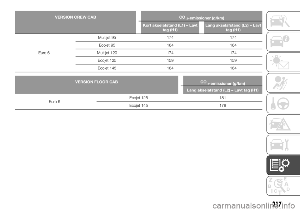 FIAT TALENTO 2017  Brugs- og vedligeholdelsesvejledning (in Danish) VERSION CREW CAB CO2-emissioner (g/km)
Kort akselafstand (L1) – Lavt
tag (H1)Lang akselafstand (L2) – Lavt
tag (H1)
Euro 6Multijet
95 174 174
Ecojet 95 164 164
Multijet 120 174 174
Ecojet 125 159 