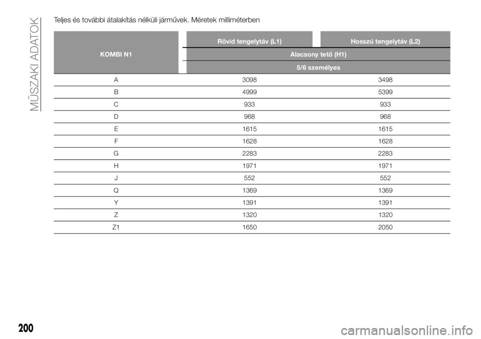FIAT TALENTO 2017  Kezelési és karbantartási útmutató (in Hungarian) Teljes és további átalakítás nélküli járművek. Méretek milliméterben
KOMBI N1Rövid tengelytáv (L1) Hosszú tengelytáv (L2)
Alacsony tető (H1)
5/6 személyes
A 3098 3498
B
4999 5399
C 93
