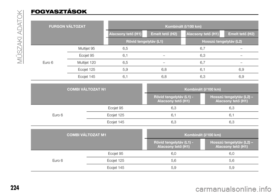 FIAT TALENTO 2018  Kezelési és karbantartási útmutató (in Hungarian) FOGYASZTÁSOK
FURGON VÁLTOZAT Kombinált (l/100 km)
Alacsony tető (H1) Emelt tető (H2) Alacsony tető (H1) Emelt tető (H2)
Rövid tengelytáv (L1) Hosszú tengelytáv (L2)
Euro 6Multijet 95 6,5 6,