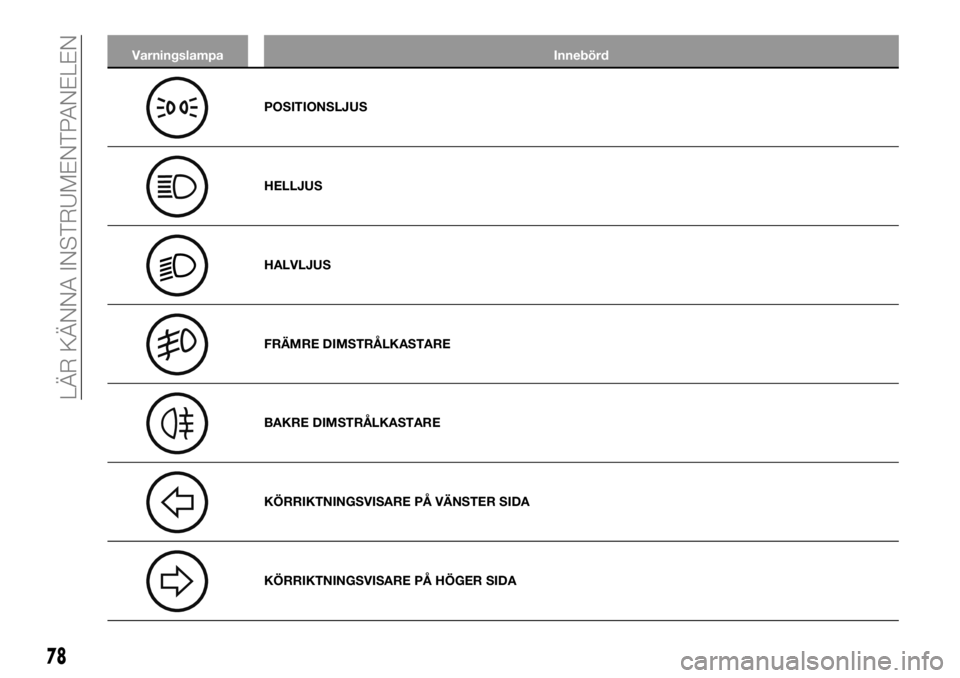 FIAT TALENTO 2017  Drift- och underhållshandbok (in Swedish) Varningslampa Innebörd
POSITIONSLJUS
HELLJUS
HALVLJUS
FRÄMRE DIMSTRÅLKASTARE
BAKRE DIMSTRÅLKASTARE
KÖRRIKTNINGSVISARE PÅ VÄNSTER SIDA
KÖRRIKTNINGSVISARE PÅ HÖGER SIDA
78
LÄR KÄNNA INSTRUME