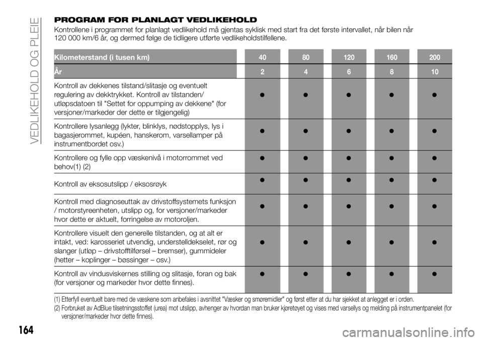 FIAT TALENTO 2017 Drift- og vedlikeholdshåndbok (in Norwegian) PROGRAM FOR PLANLAGT VEDLIKEHOLD
Kontrollene i programmet for planlagt vedlikehold må gjentas syklisk med start fra det første intervallet, når bilen når
120 000 km/6 år, og dermed følge de tidl FIAT TALENTO 2017 Drift- og vedlikeholdshåndbok (in Norwegian) PROGRAM FOR PLANLAGT VEDLIKEHOLD
Kontrollene i programmet for planlagt vedlikehold må gjentas syklisk med start fra det første intervallet, når bilen når
120 000 km/6 år, og dermed følge de tidl