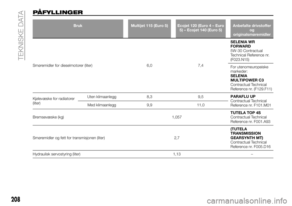 FIAT TALENTO 2017  Drift- og vedlikeholdshåndbok (in Norwegian) PÅFYLLINGER
Bruk Multijet 115 (Euro 5) Ecojet 120 (Euro 4 – Euro
5) – Ecojet 140 (Euro 5)Anbefalte drivstoffer
og
originalsmøremidler
Smøremidler for dieselmotorer (liter) 6,0 7,4SELENIA WR
FOR