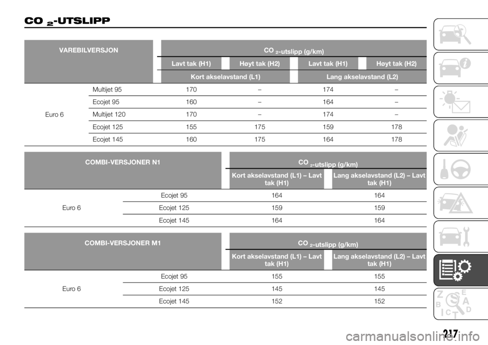 FIAT TALENTO 2017  Drift- og vedlikeholdshåndbok (in Norwegian) CO2-UTSLIPP
VAREBILVERSJON CO2-utslipp (g/km)
Lavt tak (H1) Høyt tak (H2) Lavt tak (H1) Høyt tak (H2)
Kort akselavstand (L1) Lang akselavstand (L2)
Euro 6Multijet
95 170 – 174 –
Ecojet 95 160 