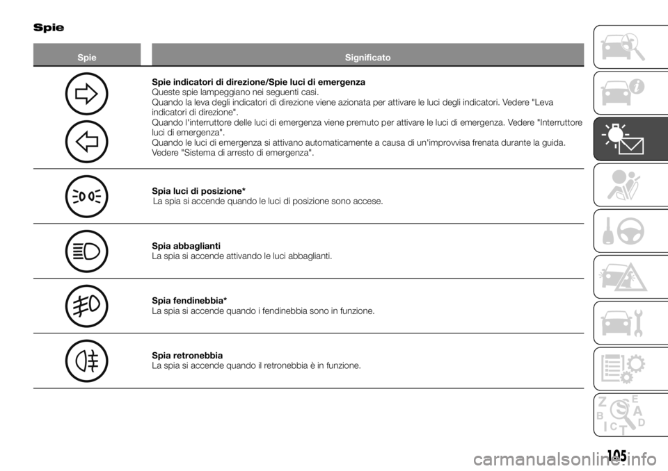 FIAT FULLBACK 2017  Libretto Uso Manutenzione (in Italian) Spie
Spie Significato
Spie indicatori di direzione/Spie luci di emergenza
Queste spie lampeggiano nei seguenti casi.
Quando la leva degli indicatori di direzione viene azionata per attivare le luci de