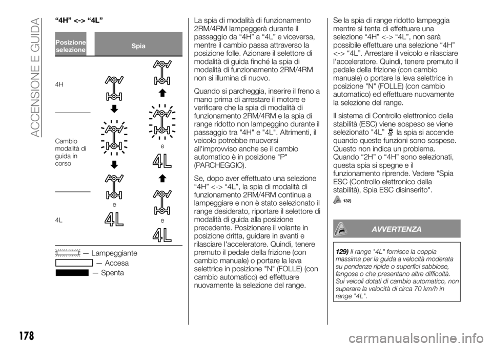 FIAT FULLBACK 2017  Libretto Uso Manutenzione (in Italian) “4H” <-> “4L”
Posizione
selezioneSpia
4H
e
e
e
Cambio
modalità di
guida in
corso
4L
— Lampeggiante
— Accesa
— SpentaLa spia di modalità di funzionamento
2RM/4RM lampeggerà durante il
