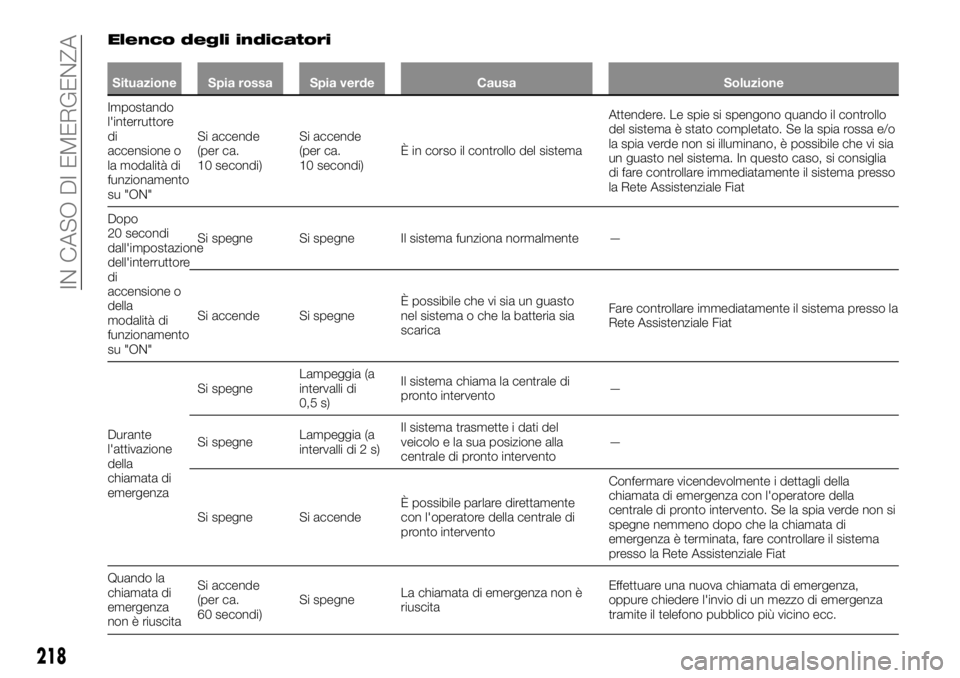 FIAT FULLBACK 2017  Libretto Uso Manutenzione (in Italian) Elenco degli indicatori
Situazione Spia rossa Spia verde Causa Soluzione
Impostando
l'interruttore
di
accensione o
la modalità di
funzionamento
su "ON"Si accende
(per ca.
10 secondi)Si ac