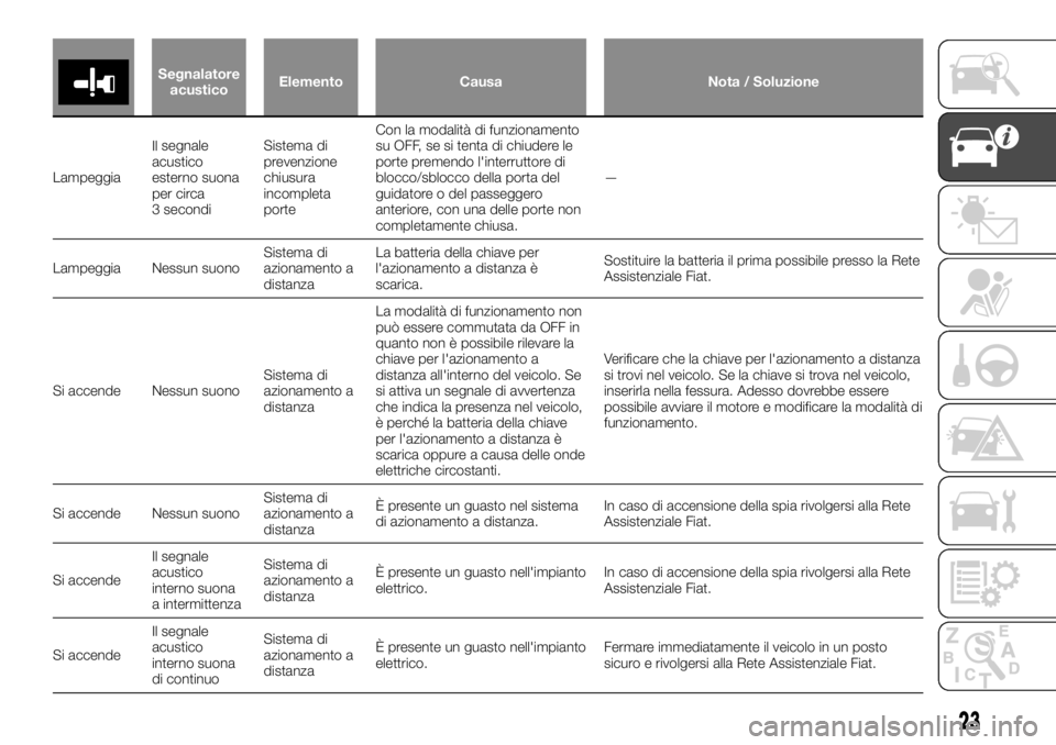 FIAT FULLBACK 2017 Libretto Uso Manutenzione (in Italian) Segnalatore
acusticoElemento Causa Nota / Soluzione
LampeggiaIlsegnale
acustico
esterno suona
per circa
3 secondiSistema di
prevenzione
chiusura
incompleta
porteCon la modalità di funzionamento
su OF FIAT FULLBACK 2017 Libretto Uso Manutenzione (in Italian) Segnalatore
acusticoElemento Causa Nota / Soluzione
LampeggiaIlsegnale
acustico
esterno suona
per circa
3 secondiSistema di
prevenzione
chiusura
incompleta
porteCon la modalità di funzionamento
su OF