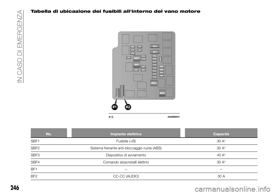 FIAT FULLBACK 2017  Libretto Uso Manutenzione (in Italian) Tabella di ubicazione dei fusibili all'interno del vano motore
No. Impianto elettrico Capacità
SBF1 Fusibile (+B) 30 A*
SBF2 Sistema frenante anti-bloccaggio ruote (ABS) 30 A*
SBF3 Dispositivo di