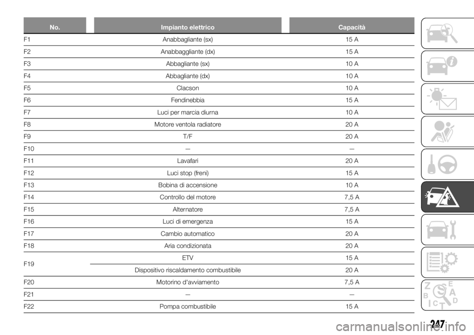 FIAT FULLBACK 2017  Libretto Uso Manutenzione (in Italian) No. Impianto elettrico Capacità
F1 Anabbagliante (sx) 15 A
F2 Anabbaggliante (dx) 15 A
F3 Abbagliante (sx) 10 A
F4 Abbagliante (dx) 10 A
F5 Clacson 10 A
F6 Fendinebbia 15 A
F7 Luci per marcia diurna 