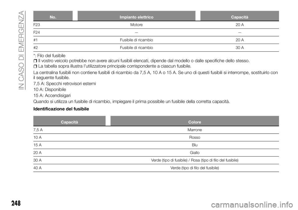FIAT FULLBACK 2017  Libretto Uso Manutenzione (in Italian) No. Impianto elettrico Capacità
F23 Motore 20 A
F24 — —
#1 Fusibile di ricambio 20 A
#2 Fusibile di ricambio 30 A
*: Filo del fusibileIl vostro veicolo potrebbe non avere alcuni fusibili elencati