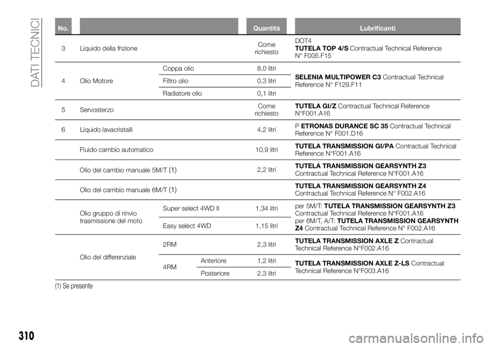 FIAT FULLBACK 2017 Libretto Uso Manutenzione (in Italian) No. Quantità Lubrificanti
3 Liquido della frizioneCome
richiestoDOT4
TUTELATOP 4/SContractual Technical Reference
N° F005.F15
4 Olio MotoreCoppa olio 8,0 litri
SELENIA MULTIPOWER C3Contractual Techn FIAT FULLBACK 2017 Libretto Uso Manutenzione (in Italian) No. Quantità Lubrificanti
3 Liquido della frizioneCome
richiestoDOT4
TUTELATOP 4/SContractual Technical Reference
N° F005.F15
4 Olio MotoreCoppa olio 8,0 litri
SELENIA MULTIPOWER C3Contractual Techn