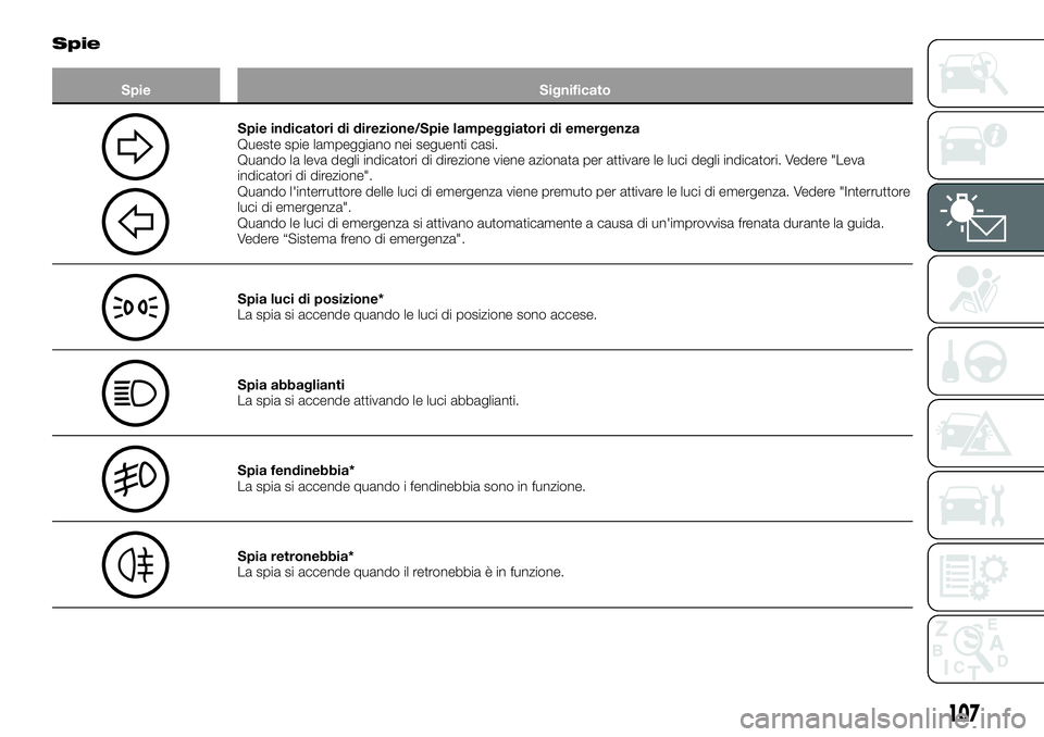 FIAT FULLBACK 2018  Libretto Uso Manutenzione (in Italian) Spie
Spie Significato
Spie indicatori di direzione/Spie lampeggiatori di emergenza
Queste spie lampeggiano nei seguenti casi.
Quando la leva degli indicatori di direzione viene azionata per attivare l