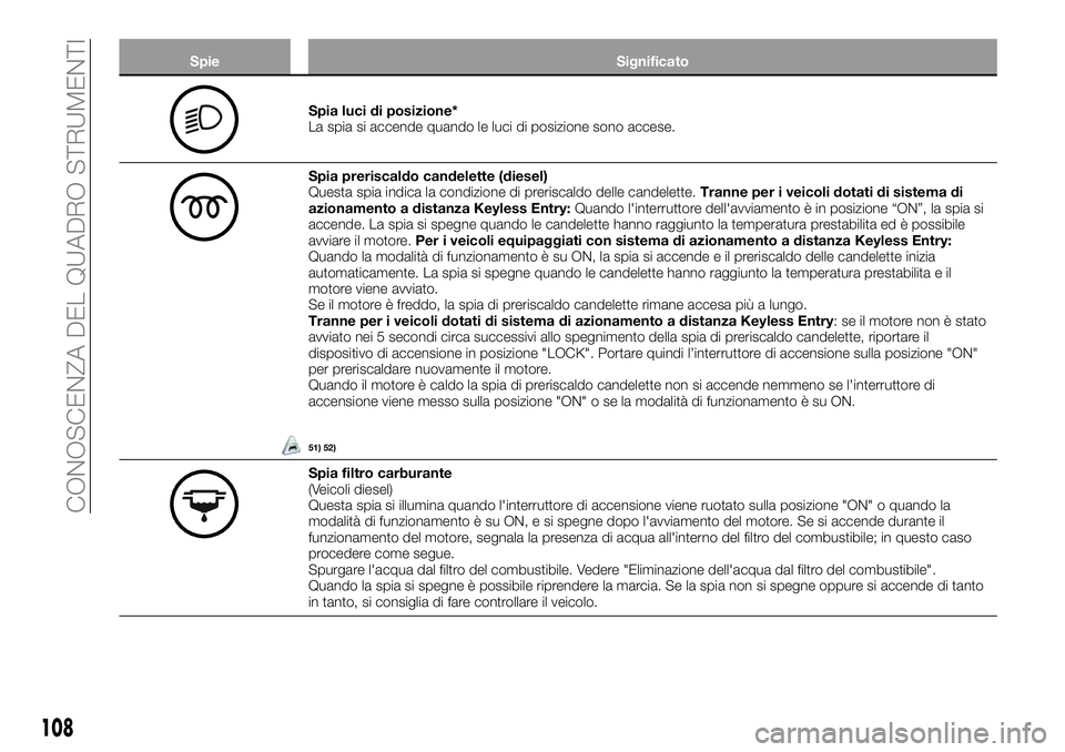 FIAT FULLBACK 2018  Libretto Uso Manutenzione (in Italian) Spie Significato
Spia luci di posizione*
La spia si accende quando le luci di posizione sono accese.
Spia preriscaldo candelette (diesel)
Questa spia indica la condizione di preriscaldo delle candelet