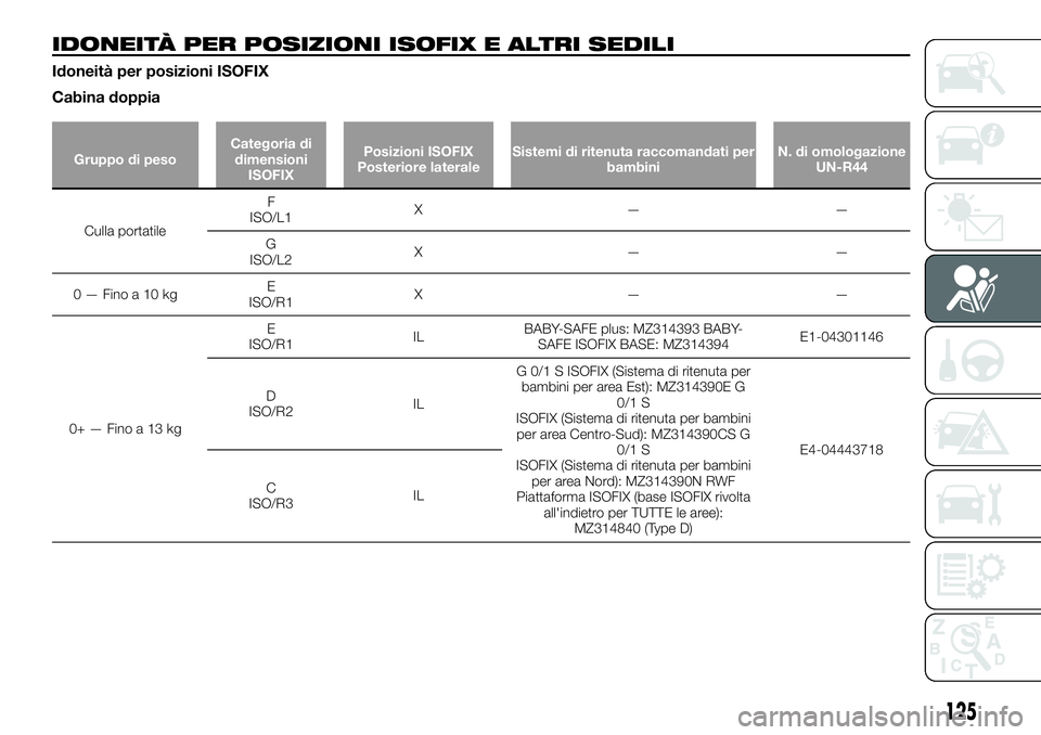 FIAT FULLBACK 2018  Libretto Uso Manutenzione (in Italian) IDONEITÀ PER POSIZIONI ISOFIX E ALTRI SEDILI
Idoneità per posizioni ISOFIX
Cabina doppia
Gruppo di pesoCategoria di
dimensioni
ISOFIXPosizioni ISOFIX
Posteriore lateraleSistemi di ritenuta raccomand
