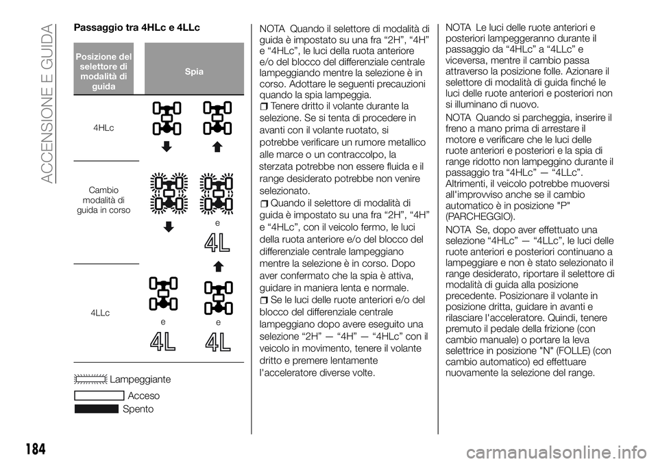 FIAT FULLBACK 2018  Libretto Uso Manutenzione (in Italian) Passaggio tra 4HLc e 4LLc
Posizione del
selettore di
modalità di
guidaSpia
4HLc
Cambio
modalità di
guida in corso
e
4LLcee
Lampeggiante
Acceso
SpentoNOTA Quando il selettore di modalità di
guida è