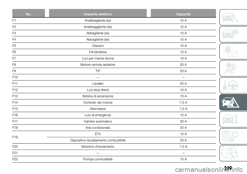FIAT FULLBACK 2018  Libretto Uso Manutenzione (in Italian) No. Impianto elettrico Capacità
F1 Anabbagliante (sx) 15 A
F2 Anabbaggliante (dx) 15 A
F3 Abbagliante (sx) 10 A
F4 Abbagliante (dx) 10 A
F5 Clacson 10 A
F6 Fendinebbia 15 A
F7 Luci per marcia diurna 