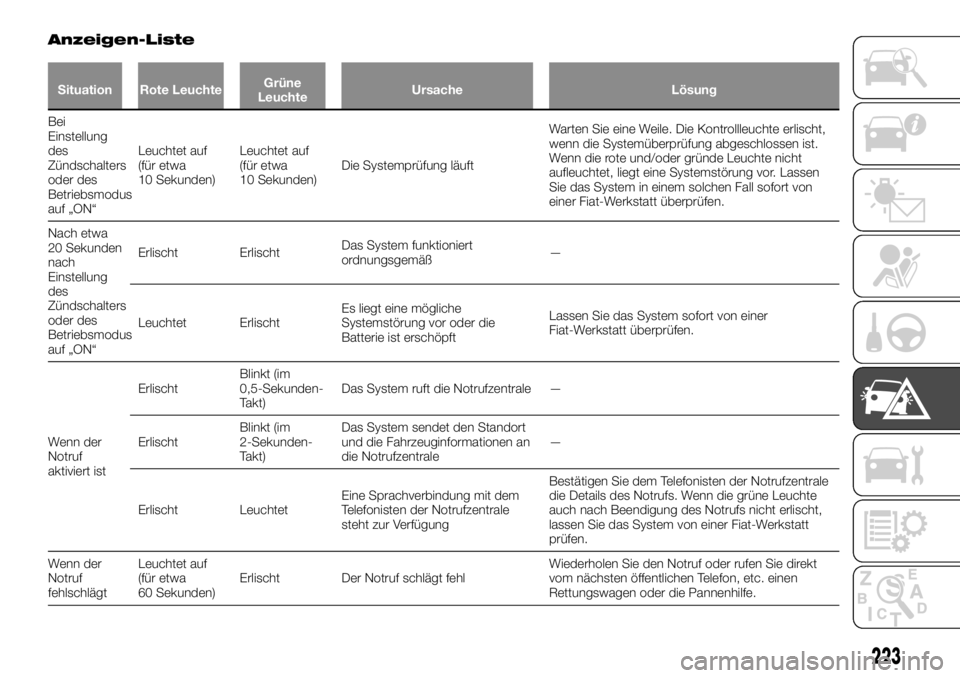 FIAT FULLBACK 2017 Betriebsanleitung (in German) Anzeigen-Liste
Situation Rote LeuchteGrüne
LeuchteUrsache Lösung
Bei
Einstellung
des
Zündschalters
oderdes
Betriebsmodus
auf „ON“Leuchtet auf
(für etwa
10 Sekunden)Leuchtet auf
(für etwa
10 S FIAT FULLBACK 2017 Betriebsanleitung (in German) Anzeigen-Liste
Situation Rote LeuchteGrüne
LeuchteUrsache Lösung
Bei
Einstellung
des
Zündschalters
oderdes
Betriebsmodus
auf „ON“Leuchtet auf
(für etwa
10 Sekunden)Leuchtet auf
(für etwa
10 S