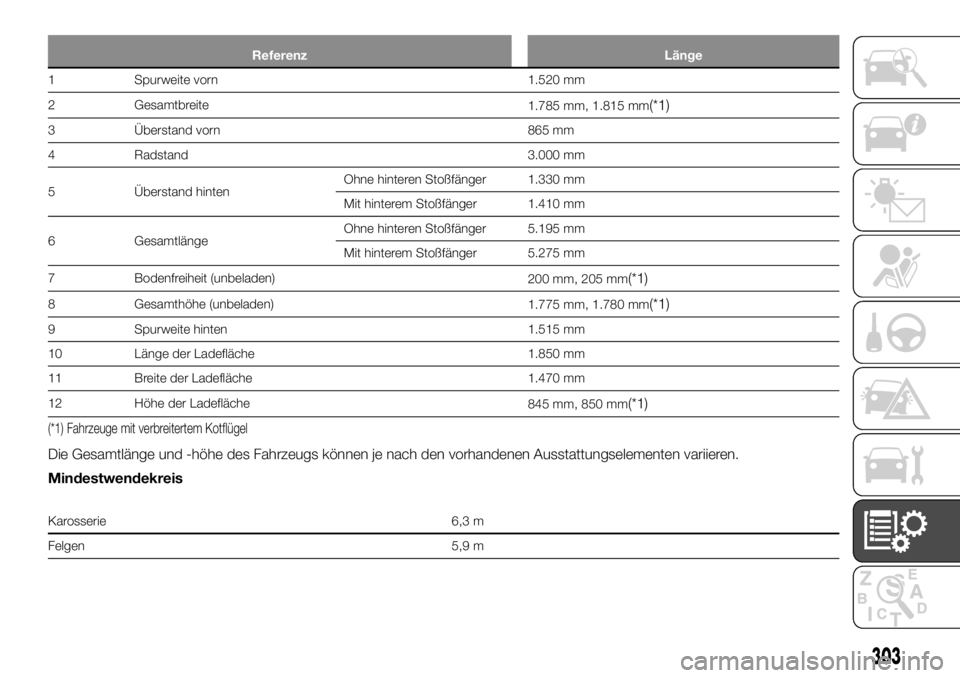FIAT FULLBACK 2017  Betriebsanleitung (in German) Referenz Länge
1 Spurweite vorn 1.520 mm
2 Gesamtbreite
1.785 mm, 1.815 mm
(*1)
3 Überstand vorn 865 mm
4 Radstand 3.000 mm
5 Überstand hintenOhne hinteren Stoßfänger 1.330 mm
Mit hinterem Stoßf