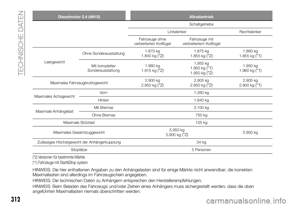 FIAT FULLBACK 2017 Betriebsanleitung (in German) Dieselmotor 2.4 (4N15) Allradantrieb
Schaltgetriebe
Linkslenker Rechtslenker
Fahrzeuge ohne
verbreiterten KotflügelFahrzeuge mit
verbreitertem Kotflügel
LeergewichtOhne Sonderausstattung1.870 kg
1.8 FIAT FULLBACK 2017 Betriebsanleitung (in German) Dieselmotor 2.4 (4N15) Allradantrieb
Schaltgetriebe
Linkslenker Rechtslenker
Fahrzeuge ohne
verbreiterten KotflügelFahrzeuge mit
verbreitertem Kotflügel
LeergewichtOhne Sonderausstattung1.870 kg
1.8
