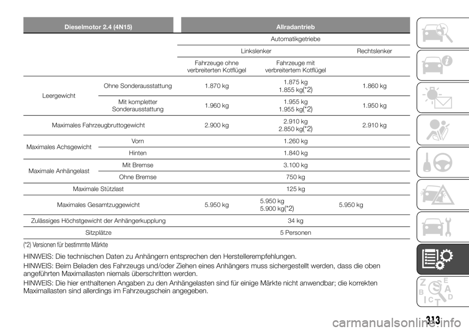 FIAT FULLBACK 2017 Betriebsanleitung (in German) Dieselmotor 2.4 (4N15) Allradantrieb
Automatikgetriebe
Linkslenker Rechtslenker
Fahrzeuge ohne
verbreiterten KotflügelFahrzeuge mit
verbreitertem Kotflügel
LeergewichtOhne Sonderausstattung 1.870 kg FIAT FULLBACK 2017 Betriebsanleitung (in German) Dieselmotor 2.4 (4N15) Allradantrieb
Automatikgetriebe
Linkslenker Rechtslenker
Fahrzeuge ohne
verbreiterten KotflügelFahrzeuge mit
verbreitertem Kotflügel
LeergewichtOhne Sonderausstattung 1.870 kg
