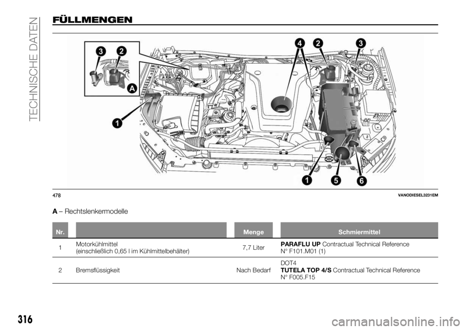 FIAT FULLBACK 2017  Betriebsanleitung (in German) FÜLLMENGEN
A– Rechtslenkermodelle
Nr. Menge Schmiermittel
1Motorkühlmittel
(einschließlich 0,65 l im Kühlmittelbehälter)7,7 LiterPARAFLU UPContractual Technical Reference
N° F101.M01 (1)
2 Bre