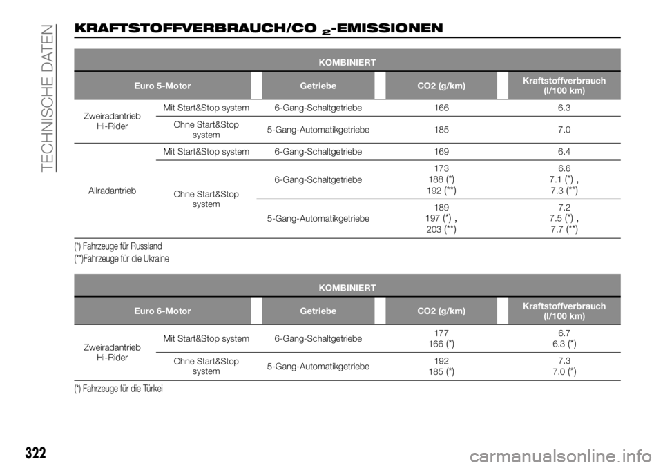 FIAT FULLBACK 2017  Betriebsanleitung (in German) KRAFTSTOFFVERBRAUCH/CO2-EMISSIONEN
KOMBINIERT
Euro 5-Motor Getriebe CO2 (g/km)Kraftstoffverbrauch
(l/100 km)
Zweiradantrieb
Hi-RiderMit Start&Stop system 6-Gang-Schaltgetriebe 166 6.3
Ohne Start&Stop

