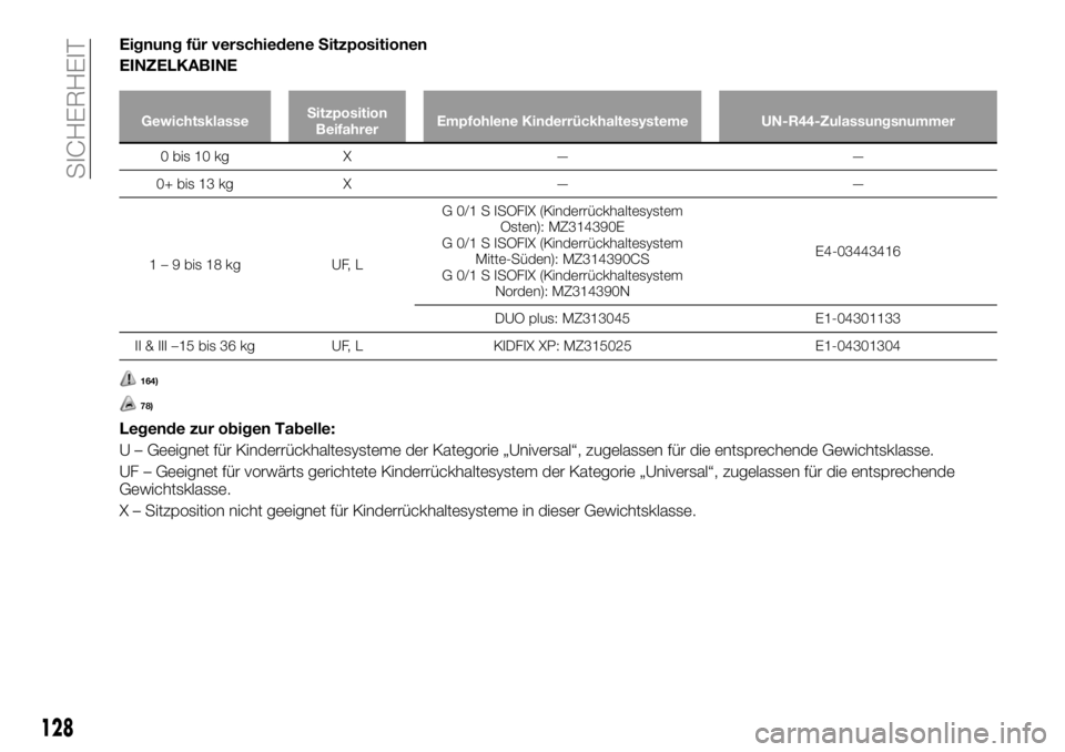 FIAT FULLBACK 2018  Betriebsanleitung (in German) Eignung für verschiedene Sitzpositionen
EINZELKABINE
GewichtsklasseSitzposition
BeifahrerEmpfohlene Kinderrückhaltesysteme UN-R44-Zulassungsnummer
0 bis 10 kg X — —
0+ bis 13 kg X — —
1 – 
