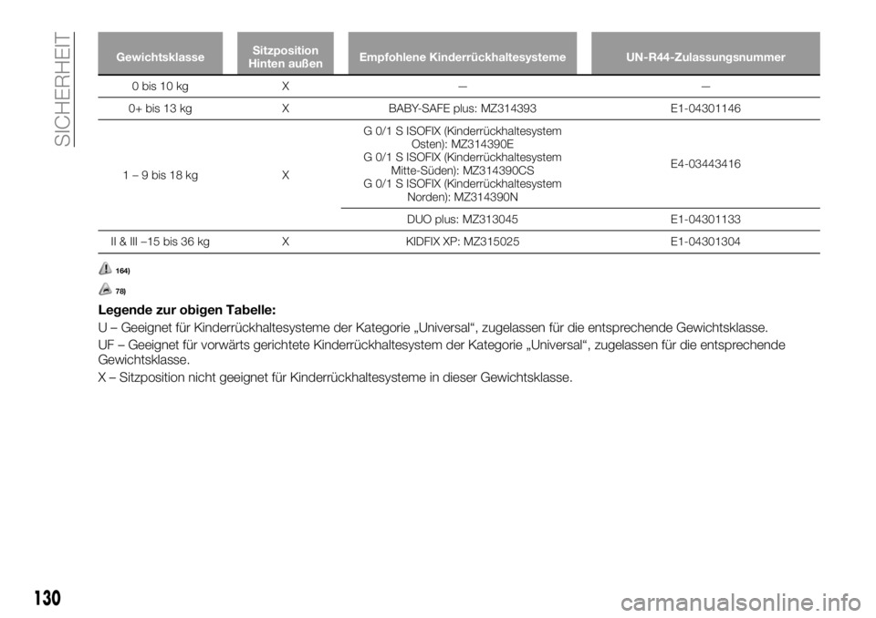 FIAT FULLBACK 2018  Betriebsanleitung (in German) GewichtsklasseSitzposition
Hinten außenEmpfohlene Kinderrückhaltesysteme UN-R44-Zulassungsnummer
0 bis 10 kg X — —
0+ bis 13 kg X BABY-SAFE plus: MZ314393 E1-04301146
1 – 9 bis 18 kg XG 0/1 S 