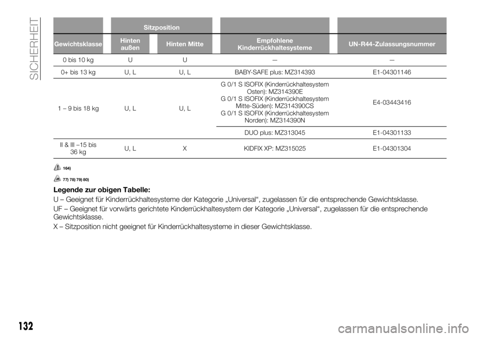 FIAT FULLBACK 2018  Betriebsanleitung (in German) Sitzposition
GewichtsklasseHinten
außenHinten MitteEmpfohlene
KinderrückhaltesystemeUN-R44-Zulassungsnummer
0 bis 10 kg U U — —
0+ bis 13 kg U, L U, L BABY-SAFE plus: MZ314393 E1-04301146
1 – 