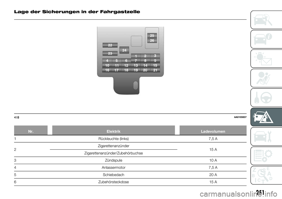 FIAT FULLBACK 2018  Betriebsanleitung (in German) Lage der Sicherungen in der Fahrgastzelle
Nr. Elektrik Ladevolumen
1 Rückleuchte (links) 7,5 A
2Zigarettenanzünder
15 A
Zigarettenanzünder/Zubehörbuchse
3 Zündspule 10 A
4 Anlassermotor 7,5 A
5 S