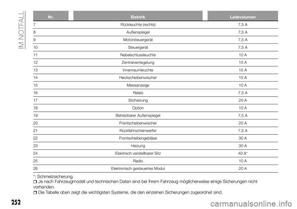 FIAT FULLBACK 2018  Betriebsanleitung (in German) Nr. Elektrik Ladevolumen
7 Rückleuchte (rechts) 7,5 A
8 Außenspiegel 7,5 A
9 Motorsteuergerät 7,5 A
10 Steuergerät 7,5 A
11 Nebelschlussleuchte 10 A
12 Zentralverriegelung 15 A
13 Innenraumleuchte