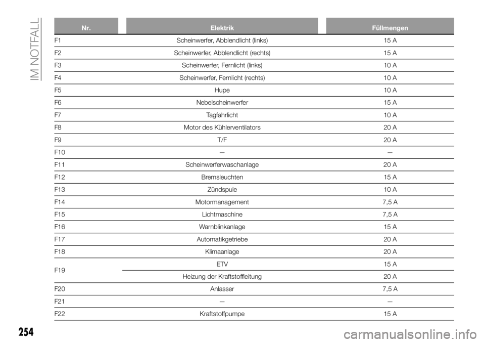 FIAT FULLBACK 2018  Betriebsanleitung (in German) Nr. Elektrik Füllmengen
F1 Scheinwerfer, Abblendlicht (links) 15 A
F2 Scheinwerfer, Abblendlicht (rechts) 15 A
F3 Scheinwerfer, Fernlicht (links) 10 A
F4 Scheinwerfer, Fernlicht (rechts) 10 A
F5 Hupe