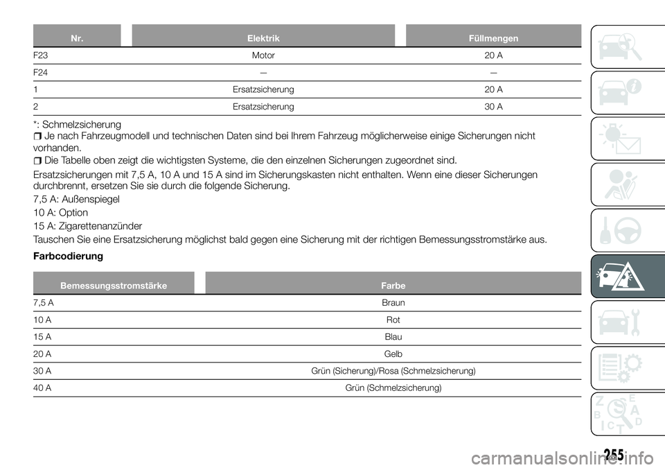 FIAT FULLBACK 2018  Betriebsanleitung (in German) Nr. Elektrik Füllmengen
F23 Motor 20 A
F24 — —
1 Ersatzsicherung 20 A
2 Ersatzsicherung 30 A
*: SchmelzsicherungJe nach Fahrzeugmodell und technischen Daten sind bei Ihrem Fahrzeug möglicherweis