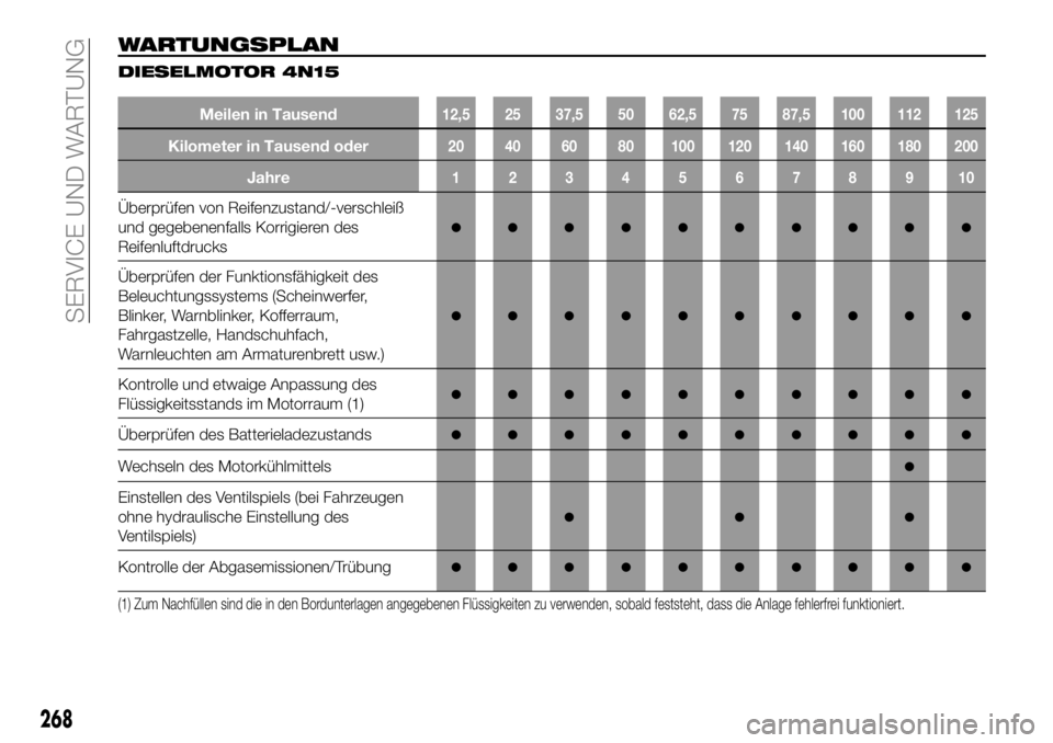 FIAT FULLBACK 2018  Betriebsanleitung (in German) WARTUNGSPLAN
DIESELMOTOR 4N15
Meilen in Tausend12,5 25 37,5 50 62,5 75 87,5 100 112 125
Kilometer in Tausend oder20 40 60 80 100 120 140 160 180 200
Jahre12345678910
Überprüfen von Reifenzustand/-ve