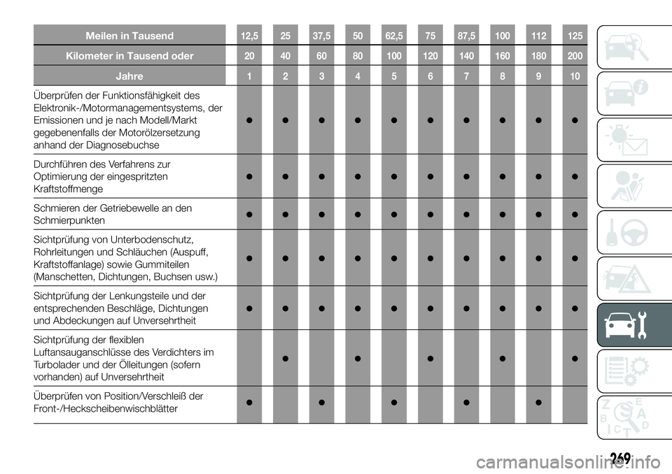 FIAT FULLBACK 2018  Betriebsanleitung (in German) Meilen in Tausend12,5 25 37,5 50 62,5 75 87,5 100 112 125
Kilometer in Tausend oder20 40 60 80 100 120 140 160 180 200
Jahre12345678910
Überprüfen der Funktionsfähigkeit des
Elektronik-/Motormanage