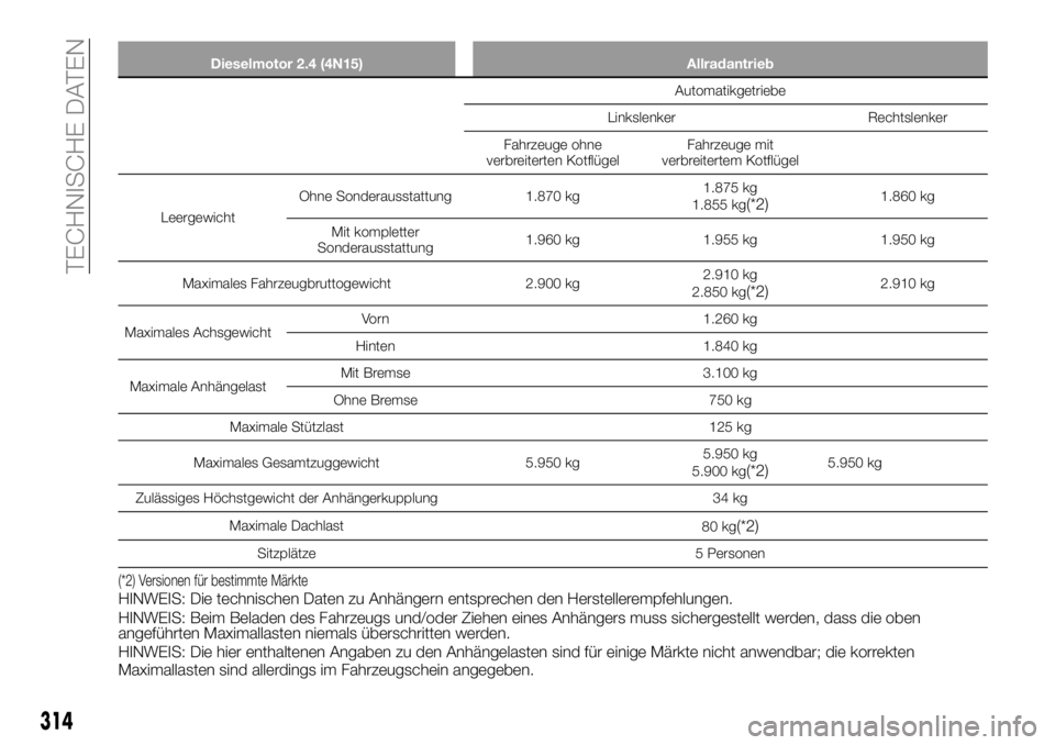 FIAT FULLBACK 2018 Betriebsanleitung (in German) Dieselmotor 2.4 (4N15) Allradantrieb
Automatikgetriebe
Linkslenker Rechtslenker
Fahrzeuge ohne
verbreiterten KotflügelFahrzeuge mit
verbreitertem Kotflügel
LeergewichtOhne Sonderausstattung 1.870 kg FIAT FULLBACK 2018 Betriebsanleitung (in German) Dieselmotor 2.4 (4N15) Allradantrieb
Automatikgetriebe
Linkslenker Rechtslenker
Fahrzeuge ohne
verbreiterten KotflügelFahrzeuge mit
verbreitertem Kotflügel
LeergewichtOhne Sonderausstattung 1.870 kg