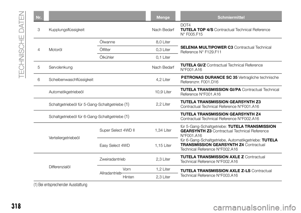 FIAT FULLBACK 2018 Betriebsanleitung (in German) Nr. Menge Schmiermittel
3 Kupplungsflüssigkeit Nach BedarfDOT4
TUTELA TOP 4/SContractual Technical Reference
N° F005.F15
4 MotorölÖlwanne 8,0 Liter
SELENIA MULTIPOWER C3Contractual Technical
Refer FIAT FULLBACK 2018 Betriebsanleitung (in German) Nr. Menge Schmiermittel
3 Kupplungsflüssigkeit Nach BedarfDOT4
TUTELA TOP 4/SContractual Technical Reference
N° F005.F15
4 MotorölÖlwanne 8,0 Liter
SELENIA MULTIPOWER C3Contractual Technical
Refer